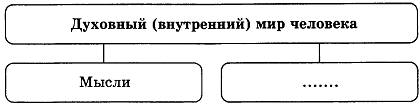 тест по обществознанию Потребности человека 2 вариант 8 задание