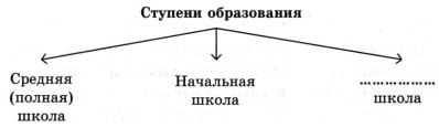 Ступени образования в школе. Схема образовательных ступеней. Ступени образования в России. Перечислите ступени образования. Образование ступени образования в РФ.